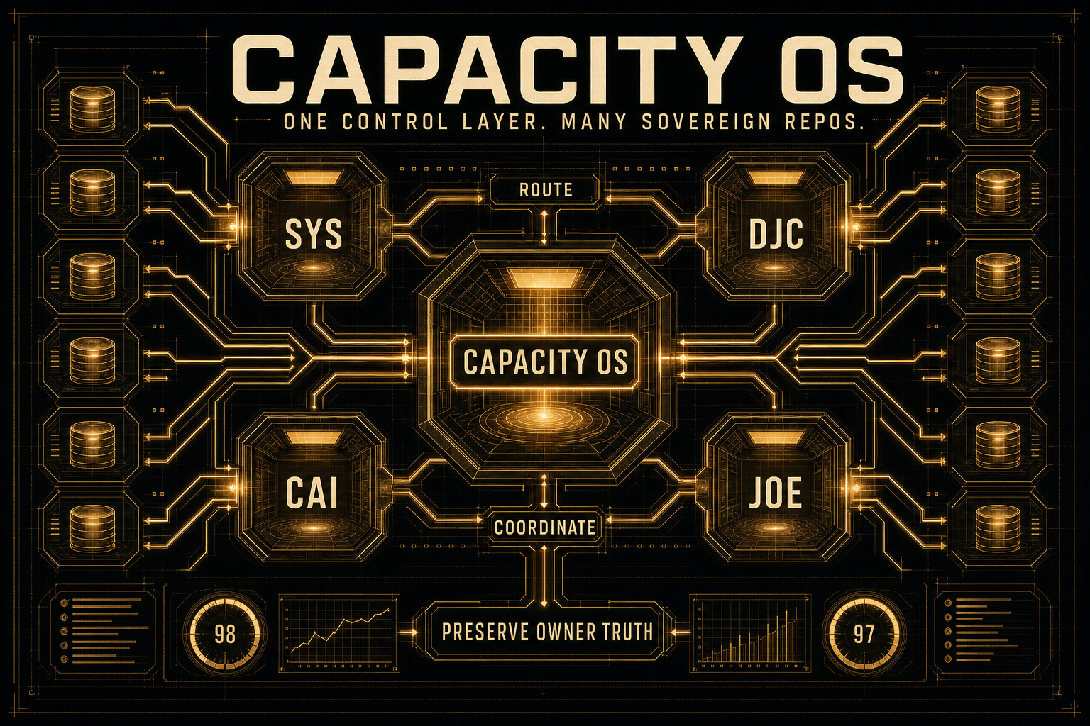 A black-and-gold system map connecting Capacity OS to SYS, DJC, CAI, JOE, and their repositories.